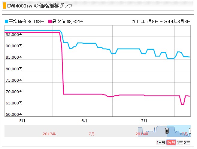 EWI4000SWの価格推移（2014年7月）